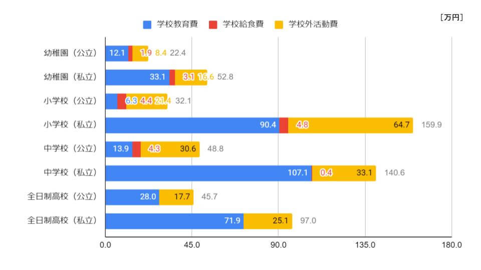 子供の学習費調査