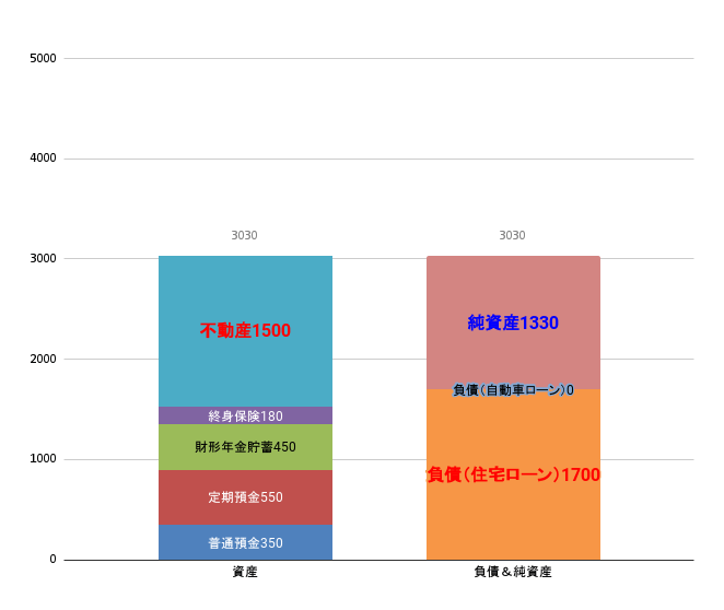 住宅購入から15年後の家計バランスシート