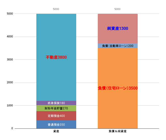 住宅購入時点の家計バランスシート