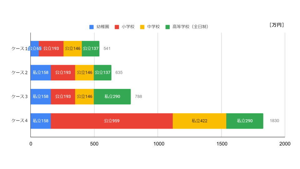 子供の学習費調査