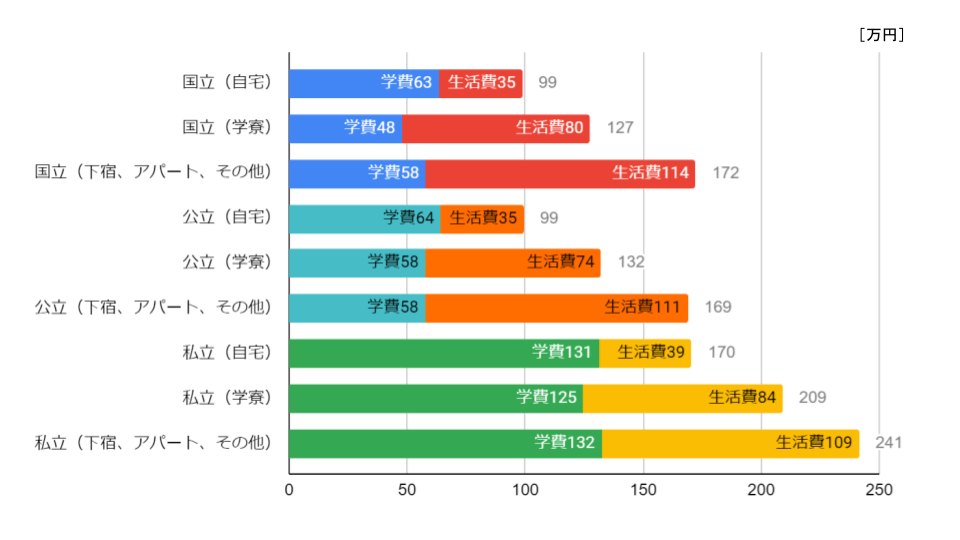 学生生活調査