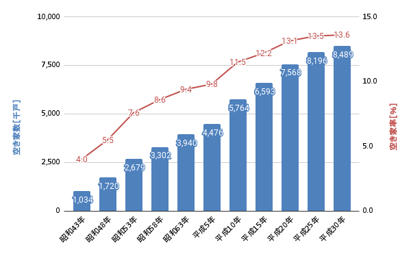 平成30年住宅・土地統計調査