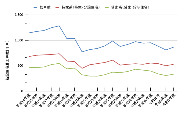 住宅着工統計