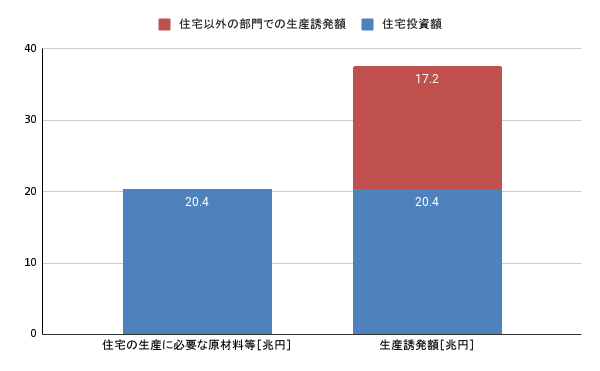 住宅経済関連データ