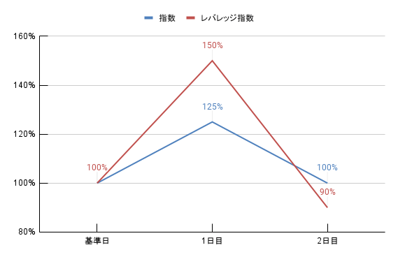 例２：指数が1日目「上昇」→2日目「下落」した場合