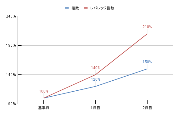 例３：指数が1日目「上昇」→2日目「上昇」した場合