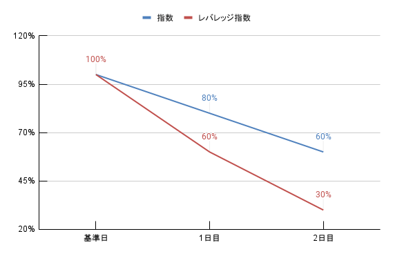 例４：指数が1日目「下落」→2日目「下落」した場合