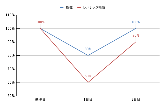 例１：指数が1日目「下落」→2日目「上昇」した場合