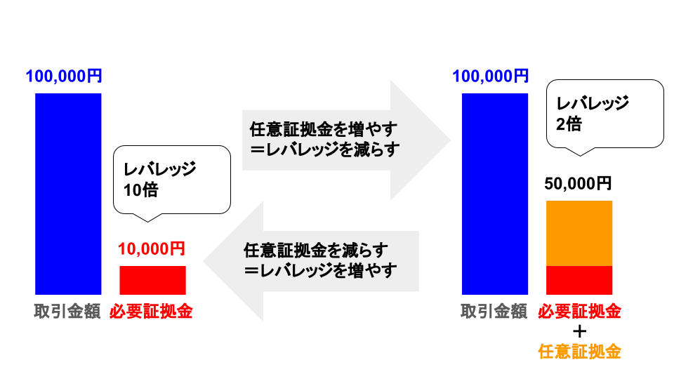 任意証拠金を追加してレバレッジを調整する