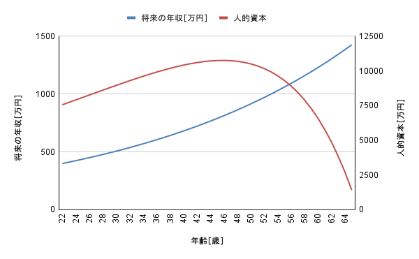 人的資本の推移