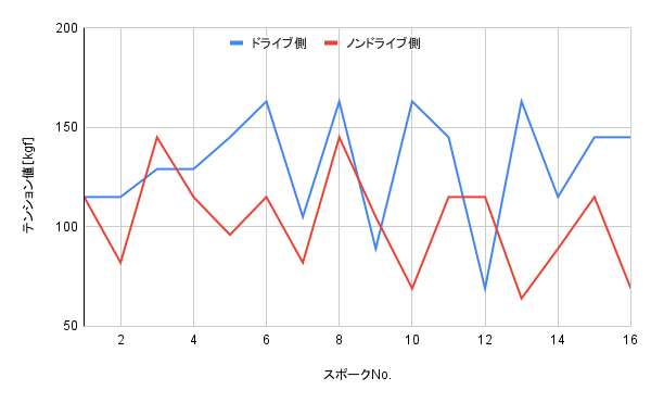 スポークテンションメーターでのテンション計測結果