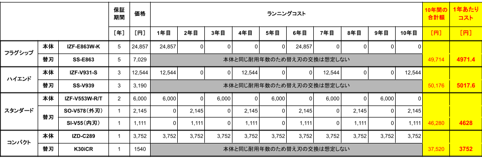 ランニングコストの比較